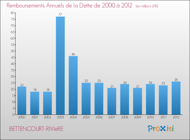 Evolution de l'annuité de la dette pour la commune de BETTENCOURT-RIVIèRE de 2000 à 2012 Annuités de la dette pour BETTENCOURT-RIVIèRE de 2000 à 2012