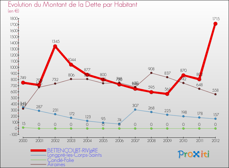Evolution de la dette par habitant pour la commune de BETTENCOURT-RIVIèRE et les communes proches de 2000 à 2012 Comparaison de la dette par habitant pour BETTENCOURT-RIVIèRE et les communes voisines de 2000 à 2012