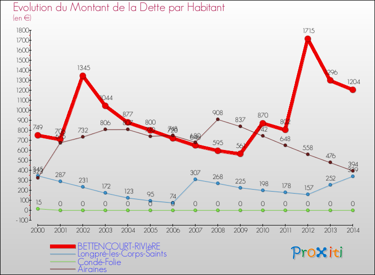 Evolution de la dette par habitant pour la commune de BETTENCOURT-RIVIèRE et les communes proches de 2000 à 2014 Comparaison de la dette par habitant pour BETTENCOURT-RIVIèRE et les communes voisines de 2000 à 2014