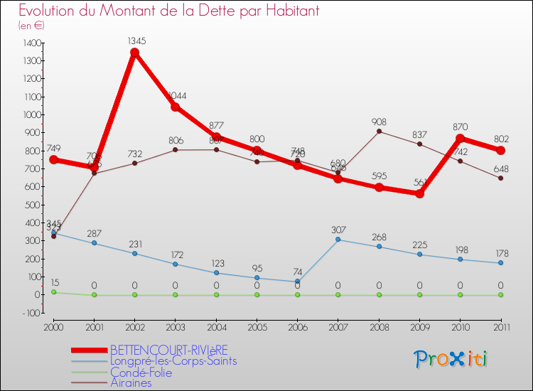 Evolution de la dette par habitant pour la commune de BETTENCOURT-RIVIèRE et les communes proches Comparaison de la dette par habitant pour BETTENCOURT-RIVIèRE et les communes voisines