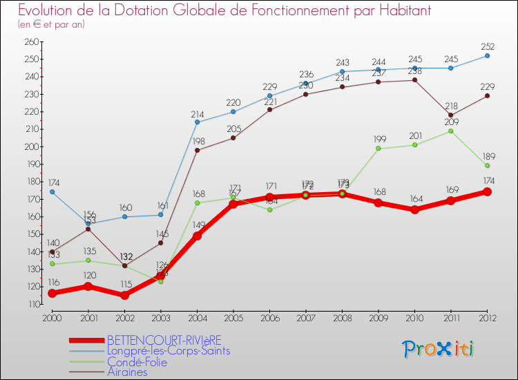 Evolution et montant de la dotation globale de fonctionnement par Habitant pour BETTENCOURT-RIVIèRE et les communes proches Comparaison des dotations globales de fonctionnement par habitant pour BETTENCOURT-RIVIèRE et les communes voisines