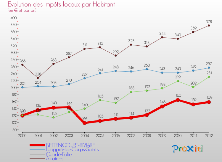 Evolution et montant des impôts locaux par Habitant pour BETTENCOURT-RIVIèRE et les communes proches Comparaison des impôts locaux par habitant pour BETTENCOURT-RIVIèRE et les communes voisines