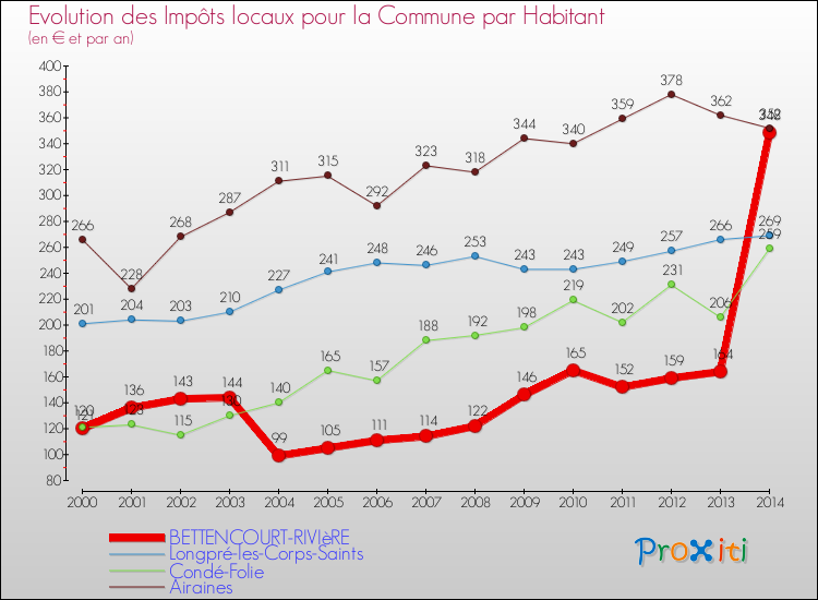 Evolution et montant des impôts locaux par Habitant pour BETTENCOURT-RIVIèRE et les communes proches de 2000 à 2014 Comparaison des impôts locaux par habitant pour BETTENCOURT-RIVIèRE et les communes voisines de 2000 à 2014