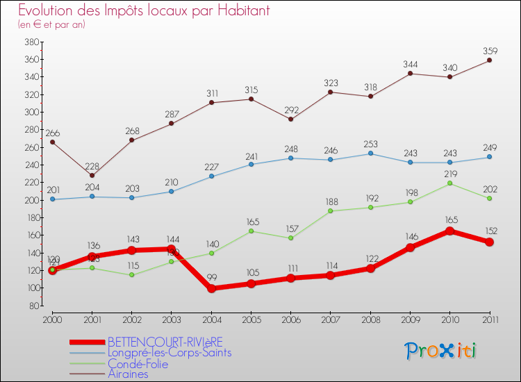 Evolution et montant des impôts locaux par Habitant pour BETTENCOURT-RIVIèRE et les communes proches Comparaison des impôts locaux par habitant pour BETTENCOURT-RIVIèRE et les communes voisines