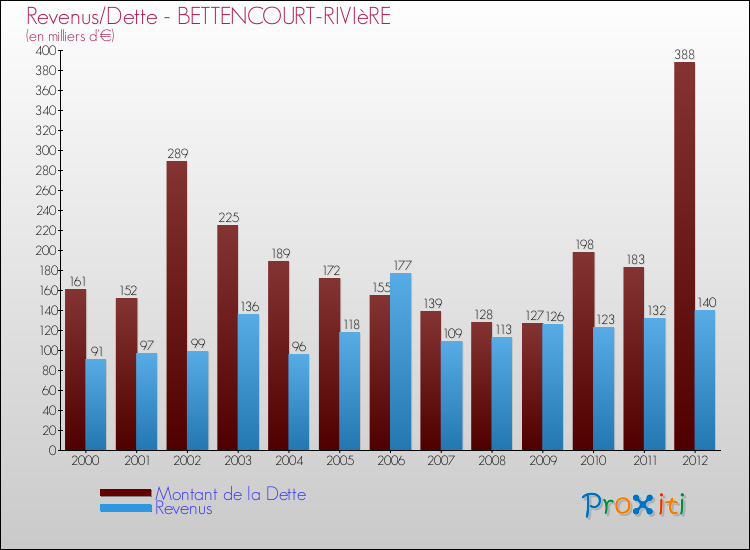 Evolution comparée de la dette et des revenus pour la commune de BETTENCOURT-RIVIèRE de 2000 à 2012 Comparaison de la dette et des revenus pour BETTENCOURT-RIVIèRE de 2000 à 2012