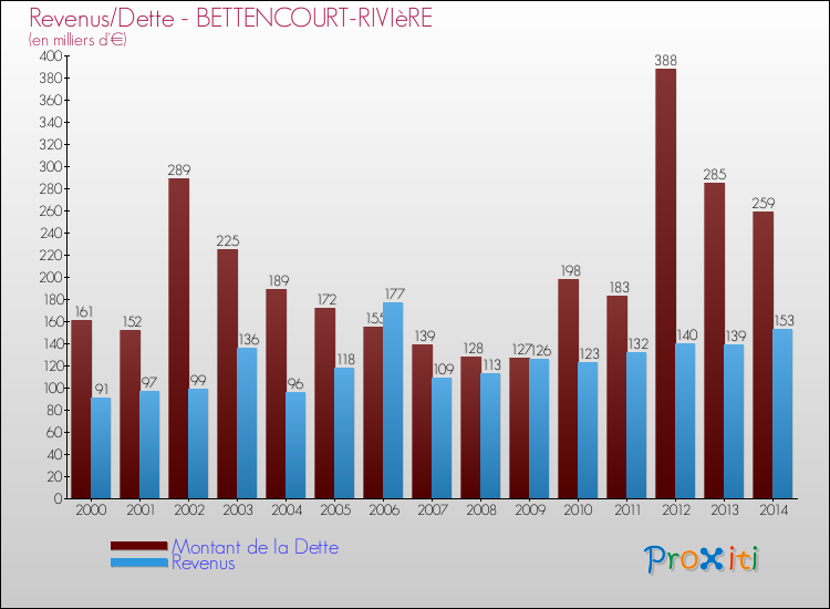 Evolution comparée de la dette et des revenus pour la commune de BETTENCOURT-RIVIèRE de 2000 à 2014 Comparaison de la dette et des revenus pour BETTENCOURT-RIVIèRE de 2000 à 2014