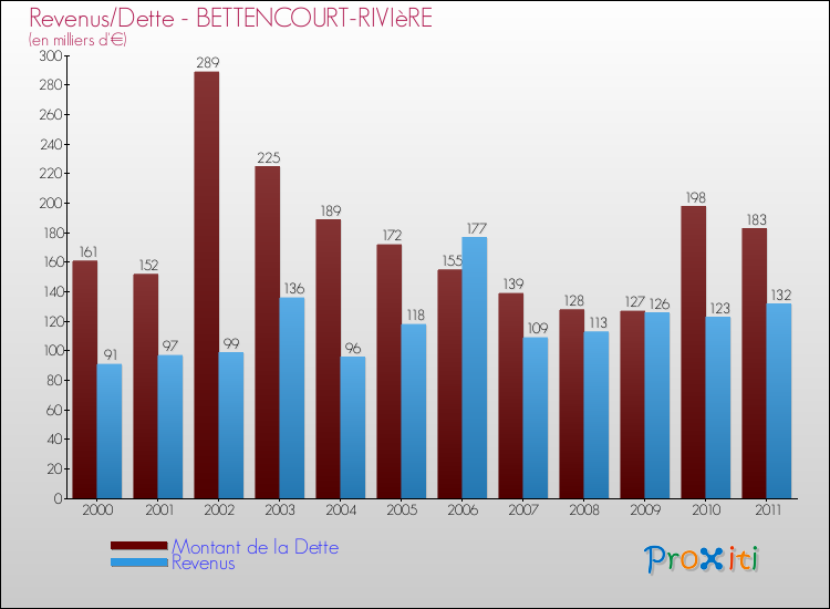 Evolution comparée de la dette et des revenus pour la commune de BETTENCOURT-RIVIèRE de 2000 à 2011 Comparaison de la dette et des revenus pour BETTENCOURT-RIVIèRE de 2000 à 2011