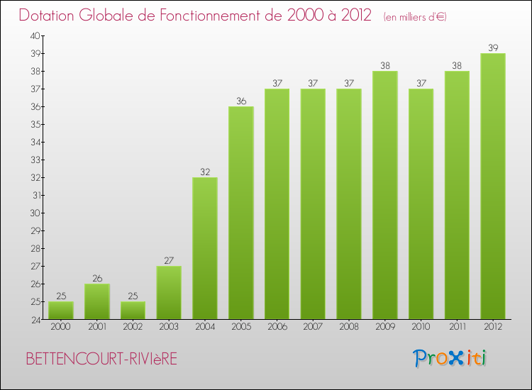 Evolution du montant de la Dotation Globale de Fonctionnement pour la commune de BETTENCOURT-RIVIèRE de 2000 à 2012 Evolution du montant de la Dotation Globale de Fonctionnement pour BETTENCOURT-RIVIèRE de 2000 à 2012