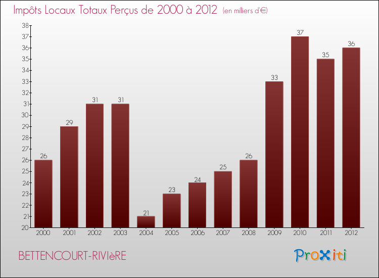 Evolution des Impôts Locaux pour la commune de BETTENCOURT-RIVIèRE de 2000 à 2012 Evolution des Impôts Locaux pour BETTENCOURT-RIVIèRE de 2000 à 2012