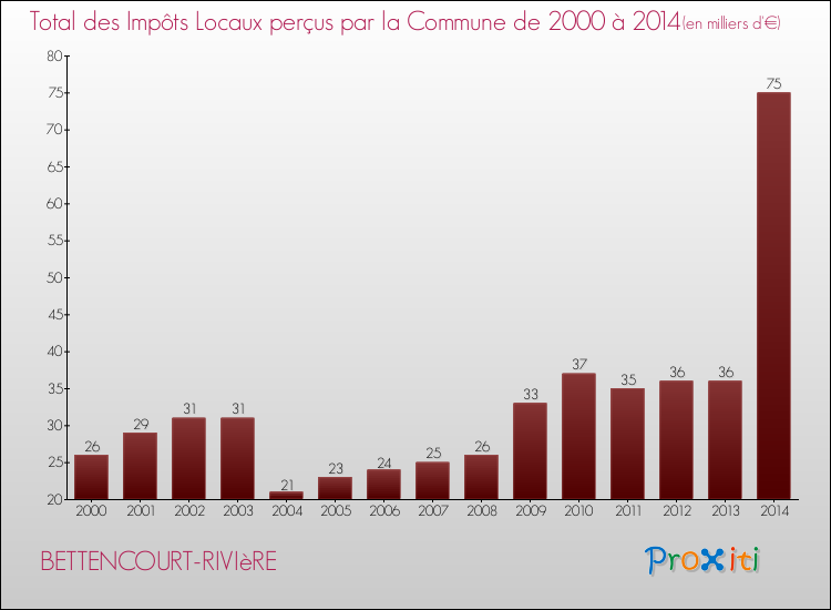 Evolution des Impôts Locaux pour la commune de BETTENCOURT-RIVIèRE de 2000 à 2014 Evolution des Impôts Locaux pour BETTENCOURT-RIVIèRE de 2000 à 2014