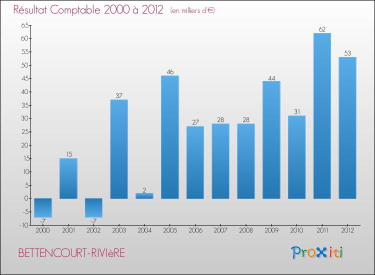 Evolution du résultat comptable pour la commune de BETTENCOURT-RIVIèRE de 2000 à 2012 Evolution du résultat comptable pour BETTENCOURT-RIVIèRE de 2000 à 2012