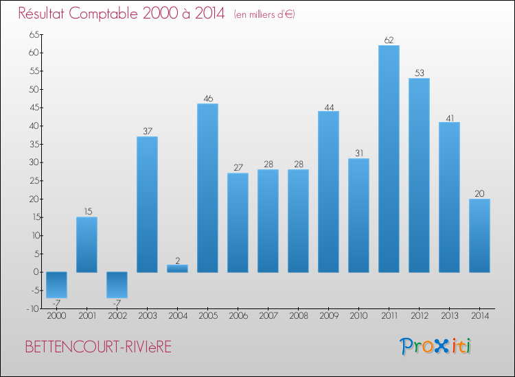 Evolution du résultat comptable pour la commune de BETTENCOURT-RIVIèRE de 2000 à 2014 Evolution du résultat comptable pour BETTENCOURT-RIVIèRE de 2000 à 2014