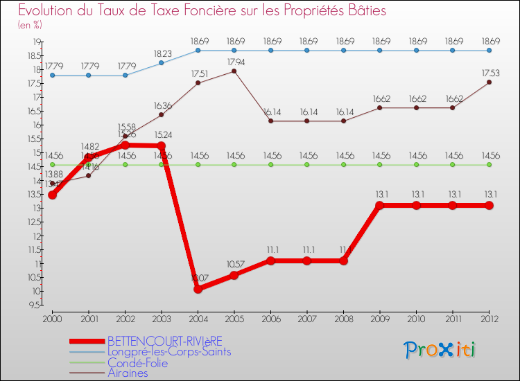 Evolution du taux de la taxe foncière sur le bati pour BETTENCOURT-RIVIèRE et les communes proches de 2000 à 2012 Comparaison des taux de taxe foncière sur le bati pour BETTENCOURT-RIVIèRE et les communes voisines de 2000 à 2012