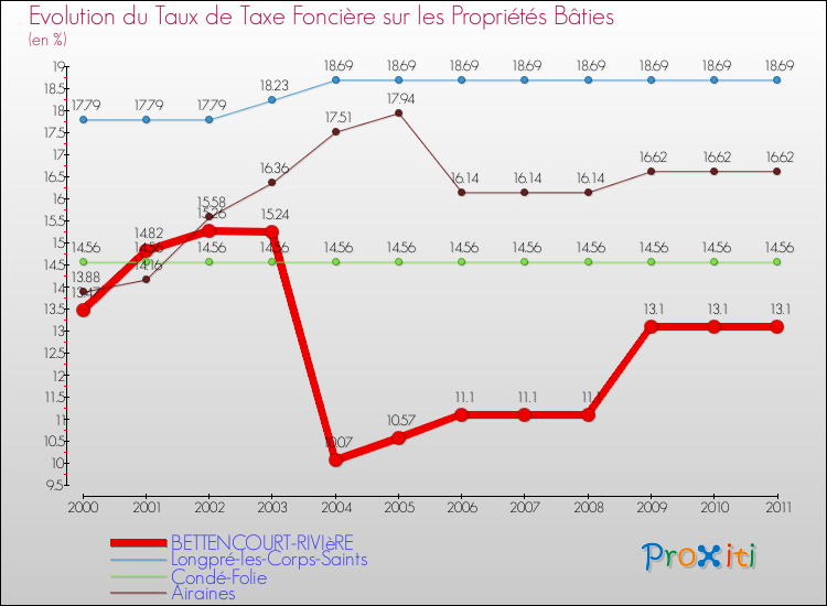 Evolution du taux de la taxe foncière sur le bati pour BETTENCOURT-RIVIèRE et les communes proches Comparaison des taux de taxe foncière sur le bati pour BETTENCOURT-RIVIèRE et les communes voisines