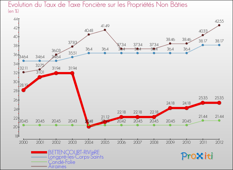 Evolution du taux de la taxe foncière sur les immeubles et terrains non batis pour BETTENCOURT-RIVIèRE et les communes proches de 2000 à 2012 Comparaison des taux de la taxe foncière sur les immeubles et terrains non batis pour BETTENCOURT-RIVIèRE et les communes voisines de 2000 à 2012