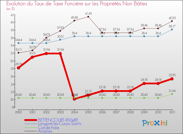 Evolution du taux de la taxe foncière sur les immeubles et terrains non batis pour BETTENCOURT-RIVIèRE et les communes proches Comparaison des taux de la taxe foncière sur les immeubles et terrains non batis pour BETTENCOURT-RIVIèRE et les communes voisines