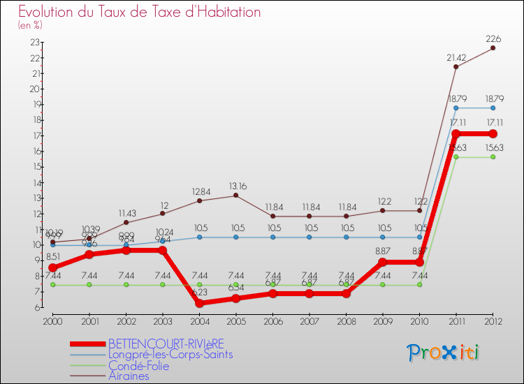 Evolution du taux de la taxe d'habitation pour BETTENCOURT-RIVIèRE et les communes proches Comparaison des taux de la taxe d'habitation pour BETTENCOURT-RIVIèRE et les communes voisines