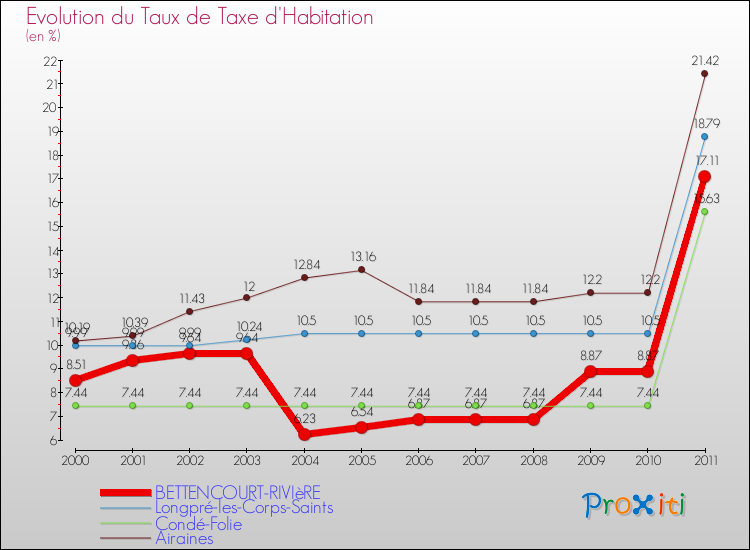 Evolution du taux de la taxe d'habitation pour BETTENCOURT-RIVIèRE et les communes proches Comparaison des taux de la taxe d'habitation pour BETTENCOURT-RIVIèRE et les communes voisines