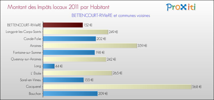 Montant des impôts locaux par Habitant pour BETTENCOURT-RIVIèRE et les communes proches Comparaison des impôts locaux par habitant pour BETTENCOURT-RIVIèRE et les communes voisines