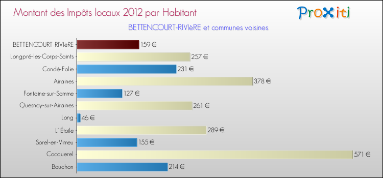 Montant des impôts locaux par Habitant pour BETTENCOURT-RIVIèRE et les communes proches Comparaison des impôts locaux par habitant pour BETTENCOURT-RIVIèRE et les communes voisines