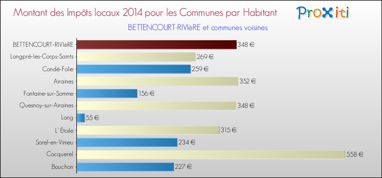 Montant des impôts locaux par Habitant pour BETTENCOURT-RIVIèRE et les communes proches en 2014 Comparaison des impôts locaux par habitant pour BETTENCOURT-RIVIèRE et les communes voisines en 2014