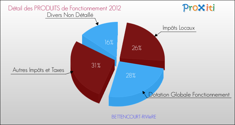 Décomposition du Budget de Fonctionnement 2012 de la commune de BETTENCOURT-RIVIèRE Budget de Fonctionnement 2012 pour la commune de BETTENCOURT-RIVIèRE