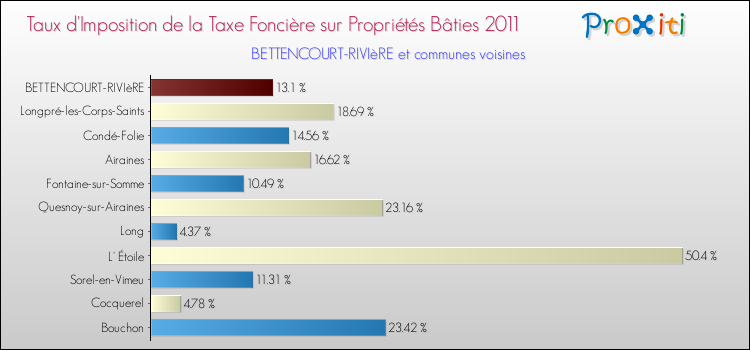 Taux d'imposition de la taxe foncière sur le bati 2011 pour BETTENCOURT-RIVIèRE et les communes proches Comparaison des taux d'imposition de la taxe foncière sur le bati 2011 pour BETTENCOURT-RIVIèRE et les communes voisines