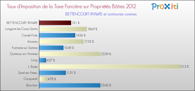 Taux d'imposition de la taxe foncière sur le bati 2012 pour BETTENCOURT-RIVIèRE et les communes proches Comparaison des taux d'imposition de la taxe foncière sur le bati 2012 pour BETTENCOURT-RIVIèRE et les communes voisines