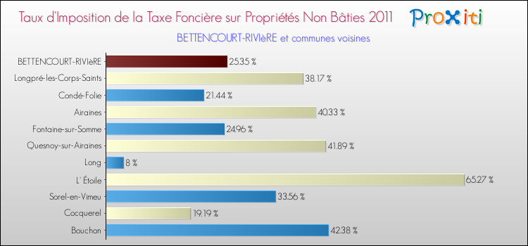 Taux d'imposition de la taxe foncière sur les immeubles et terrains non batis 2011 pour BETTENCOURT-RIVIèRE et les communes proches Comparaison des taux d'imposition de la taxe foncière sur les immeubles et terrains non batis 2011 pour BETTENCOURT-RIVIèRE et les communes voisines