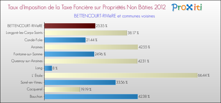 Taux d'imposition de la taxe foncière sur les immeubles et terrains non batis 2012 pour BETTENCOURT-RIVIèRE et les communes proches Comparaison des taux d'imposition de la taxe foncière sur les immeubles et terrains non batis 2012 pour BETTENCOURT-RIVIèRE et les communes voisines