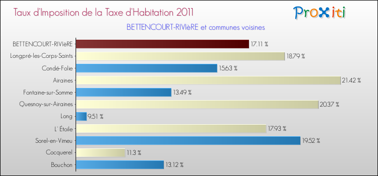Taux d'imposition de la taxe d'habitation 2011 pour BETTENCOURT-RIVIèRE et les communes proches Comparaison des taux d'imposition de la taxe d'habitation 2011 pour BETTENCOURT-RIVIèRE et les communes voisines
