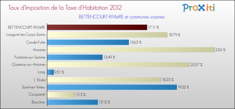 Taux d'imposition de la taxe d'habitation 2012 pour BETTENCOURT-RIVIèRE et les communes proches Comparaison des taux d'imposition de la taxe d'habitation 2012 pour BETTENCOURT-RIVIèRE et les communes voisines
