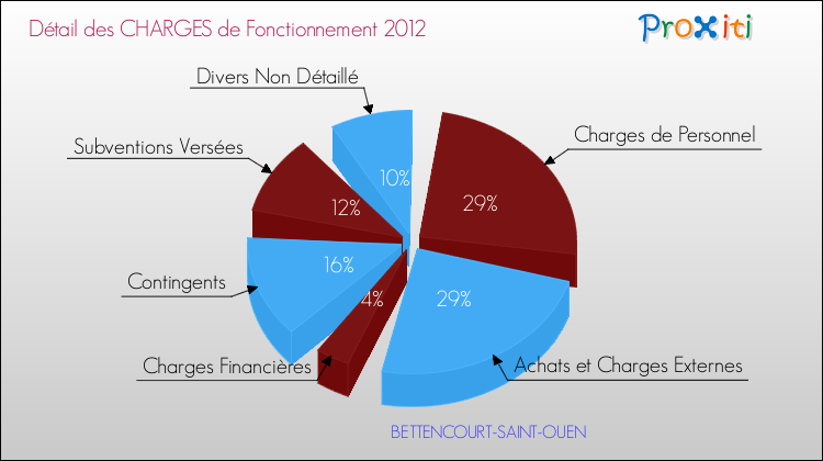 Décomposition des Charges de Fonctionnement 2012 de la commune de BETTENCOURT-SAINT-OUEN Charges de Fonctionnement 2012 pour la commune de BETTENCOURT-SAINT-OUEN