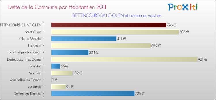Dette par habitant de la commune en 2011 pour BETTENCOURT-SAINT-OUEN et les communes proches Comparaison de la dette par habitant de la commune en 2011 pour BETTENCOURT-SAINT-OUEN et les communes voisines