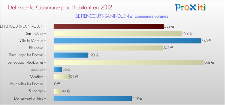 Dette par habitant de la commune en 2012 pour BETTENCOURT-SAINT-OUEN et les communes proches Comparaison de la dette par habitant de la commune en 2012 pour BETTENCOURT-SAINT-OUEN et les communes voisines