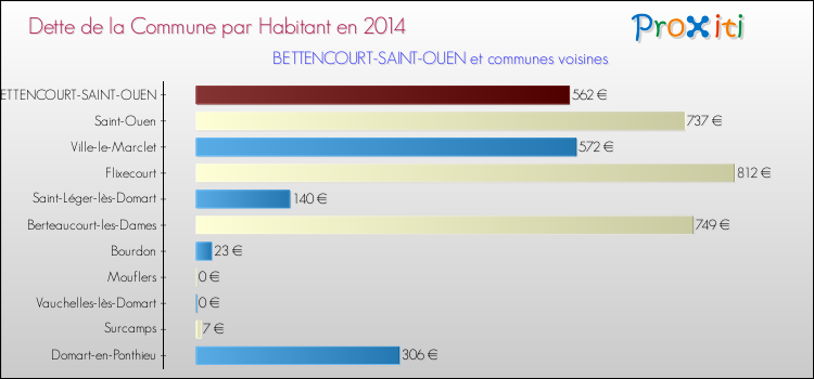 Dette par habitant de la commune en 2014 pour BETTENCOURT-SAINT-OUEN et les communes proches Comparaison de la dette par habitant de la commune en 2014 pour BETTENCOURT-SAINT-OUEN et les communes voisines