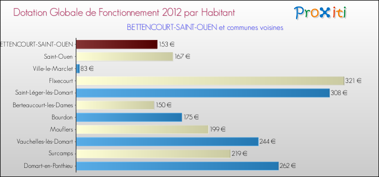 Montant des dotations globales de fonctionnement DGF par Habitant pour BETTENCOURT-SAINT-OUEN et les communes proches Comparaison des des dotations globales de fonctionnement DGF par habitant pour BETTENCOURT-SAINT-OUEN et les communes voisines