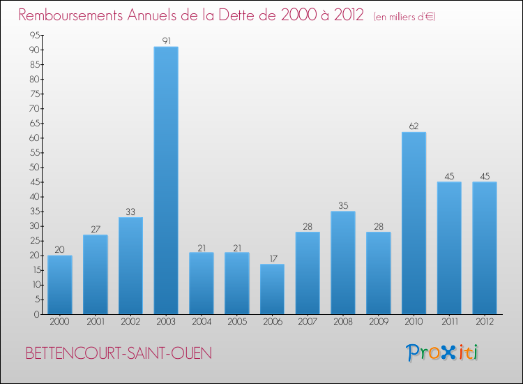 Evolution de l'annuité de la dette pour la commune de BETTENCOURT-SAINT-OUEN de 2000 à 2012 Annuités de la dette pour BETTENCOURT-SAINT-OUEN de 2000 à 2012