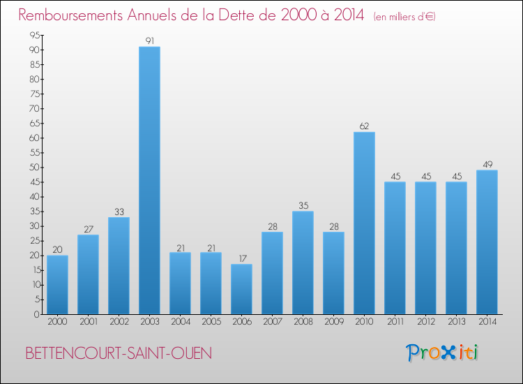 Evolution de l'annuité de la dette pour la commune de BETTENCOURT-SAINT-OUEN de 2000 à 2014 Annuités de la dette pour BETTENCOURT-SAINT-OUEN de 2000 à 2014