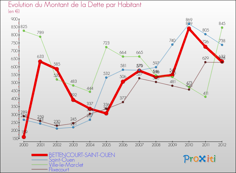 Evolution de la dette par habitant pour la commune de BETTENCOURT-SAINT-OUEN et les communes proches de 2000 à 2012 Comparaison de la dette par habitant pour BETTENCOURT-SAINT-OUEN et les communes voisines de 2000 à 2012