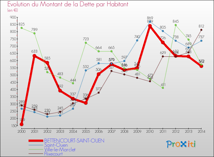 Evolution de la dette par habitant pour la commune de BETTENCOURT-SAINT-OUEN et les communes proches de 2000 à 2014 Comparaison de la dette par habitant pour BETTENCOURT-SAINT-OUEN et les communes voisines de 2000 à 2014