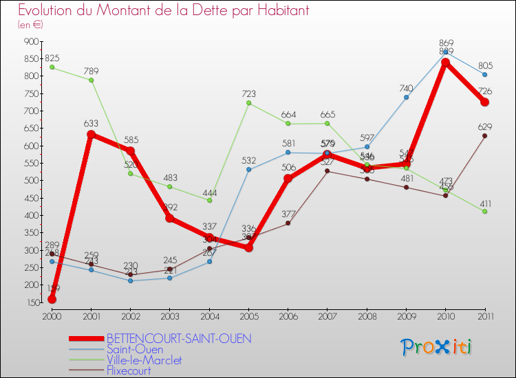 Evolution de la dette par habitant pour la commune de BETTENCOURT-SAINT-OUEN et les communes proches Comparaison de la dette par habitant pour BETTENCOURT-SAINT-OUEN et les communes voisines