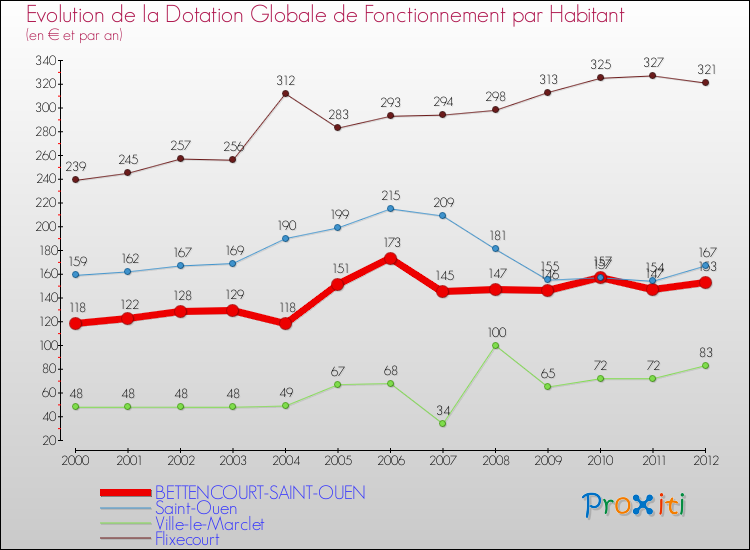 Evolution et montant de la dotation globale de fonctionnement par Habitant pour BETTENCOURT-SAINT-OUEN et les communes proches Comparaison des dotations globales de fonctionnement par habitant pour BETTENCOURT-SAINT-OUEN et les communes voisines