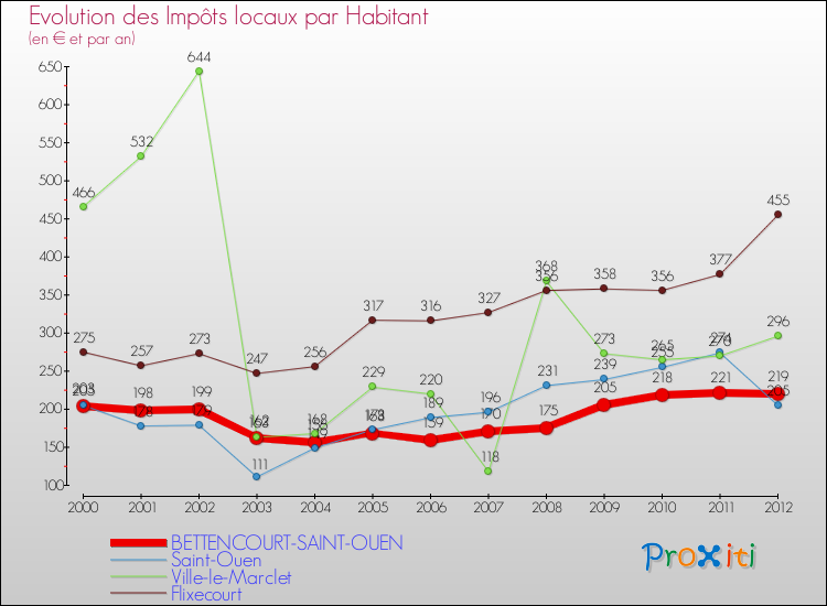 Evolution et montant des impôts locaux par Habitant pour BETTENCOURT-SAINT-OUEN et les communes proches Comparaison des impôts locaux par habitant pour BETTENCOURT-SAINT-OUEN et les communes voisines