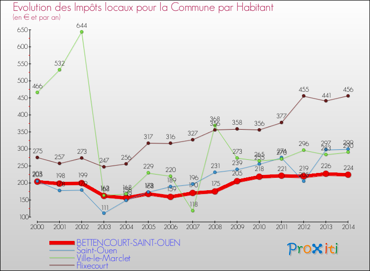 Evolution et montant des impôts locaux par Habitant pour BETTENCOURT-SAINT-OUEN et les communes proches de 2000 à 2014 Comparaison des impôts locaux par habitant pour BETTENCOURT-SAINT-OUEN et les communes voisines de 2000 à 2014