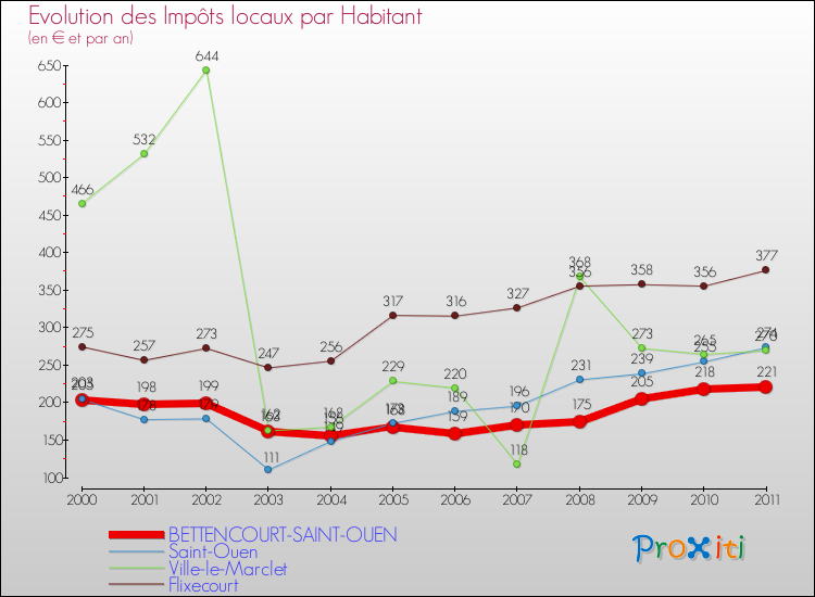 Evolution et montant des impôts locaux par Habitant pour BETTENCOURT-SAINT-OUEN et les communes proches Comparaison des impôts locaux par habitant pour BETTENCOURT-SAINT-OUEN et les communes voisines