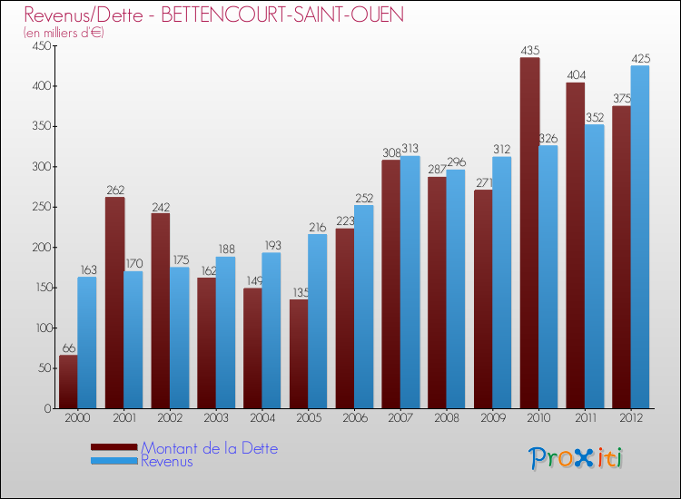 Evolution comparée de la dette et des revenus pour la commune de BETTENCOURT-SAINT-OUEN de 2000 à 2012 Comparaison de la dette et des revenus pour BETTENCOURT-SAINT-OUEN de 2000 à 2012