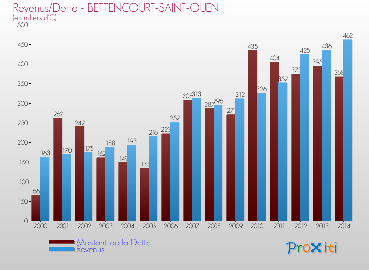 Evolution comparée de la dette et des revenus pour la commune de BETTENCOURT-SAINT-OUEN de 2000 à 2014 Comparaison de la dette et des revenus pour BETTENCOURT-SAINT-OUEN de 2000 à 2014
