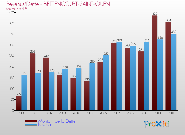 Evolution comparée de la dette et des revenus pour la commune de BETTENCOURT-SAINT-OUEN de 2000 à 2011 Comparaison de la dette et des revenus pour BETTENCOURT-SAINT-OUEN de 2000 à 2011