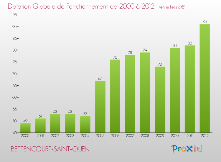 Evolution du montant de la Dotation Globale de Fonctionnement pour la commune de BETTENCOURT-SAINT-OUEN de 2000 à 2012 Evolution du montant de la Dotation Globale de Fonctionnement pour BETTENCOURT-SAINT-OUEN de 2000 à 2012